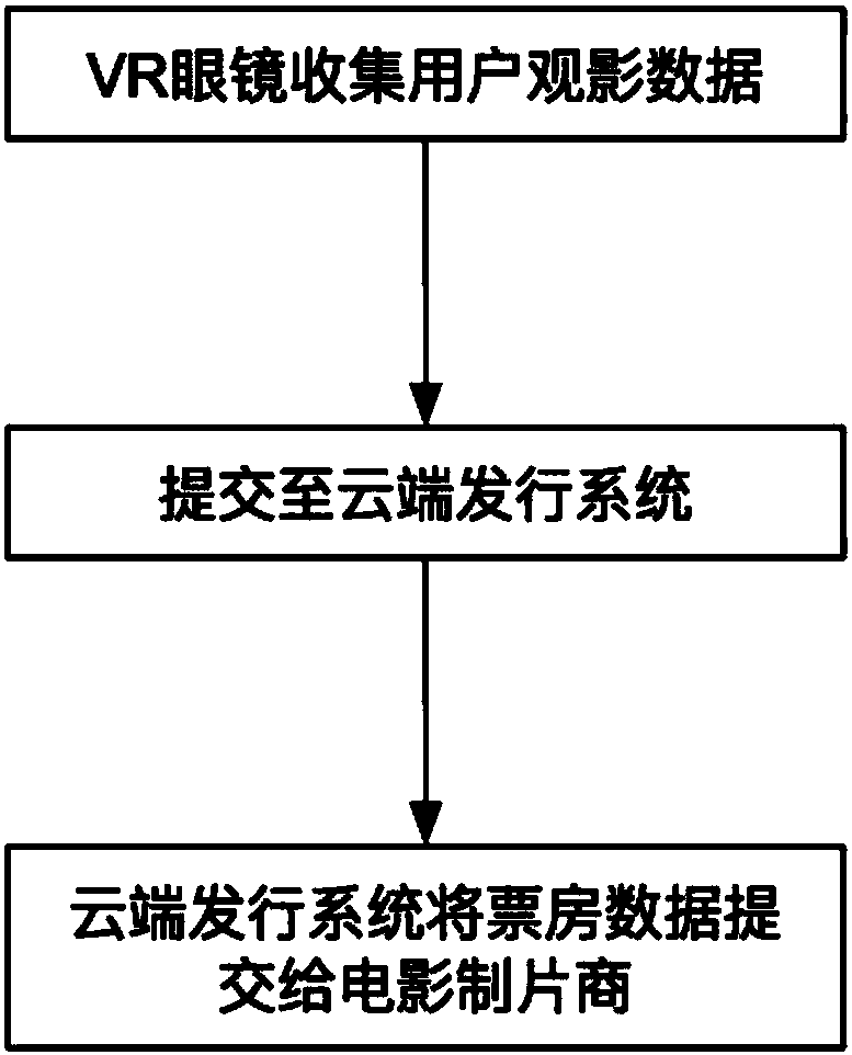 Virtual reality theater issuing system