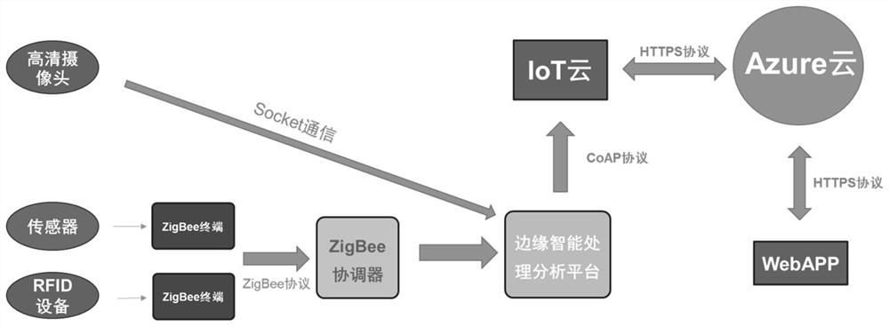 Cognitive impairment prediction method based on edge intelligence and multimode perception