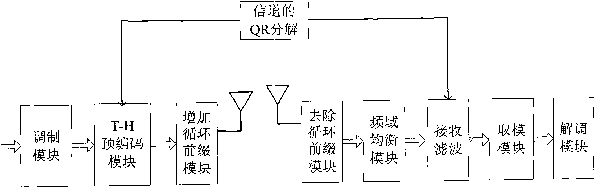 Channel equalization method and communication system thereof based on precoding