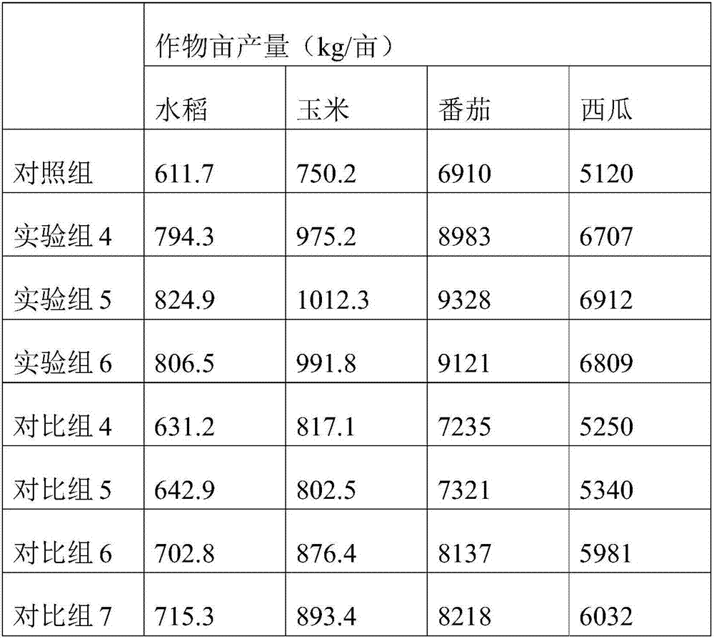 Bio-compound fertilizer and preparation method thereof