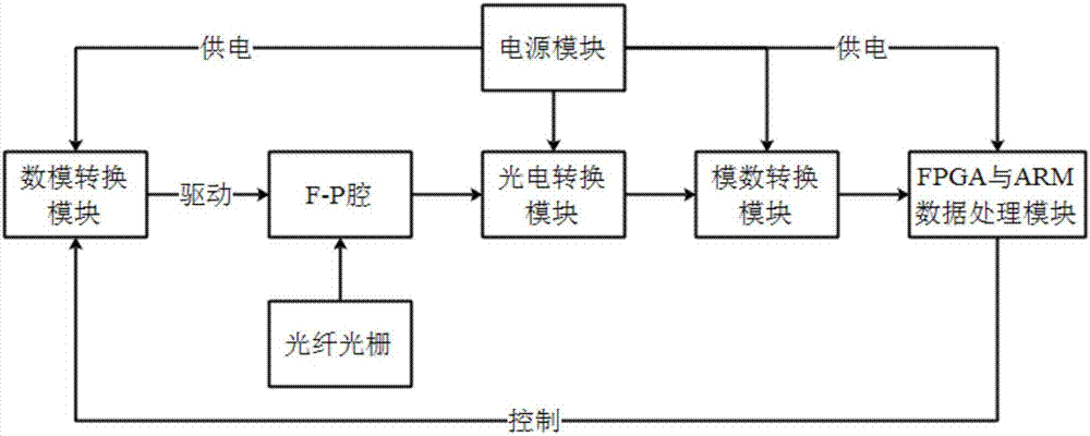 Implementation method for FBG (fiber bragg grating) sensor hardware demodulation system based on FPGA and ARM