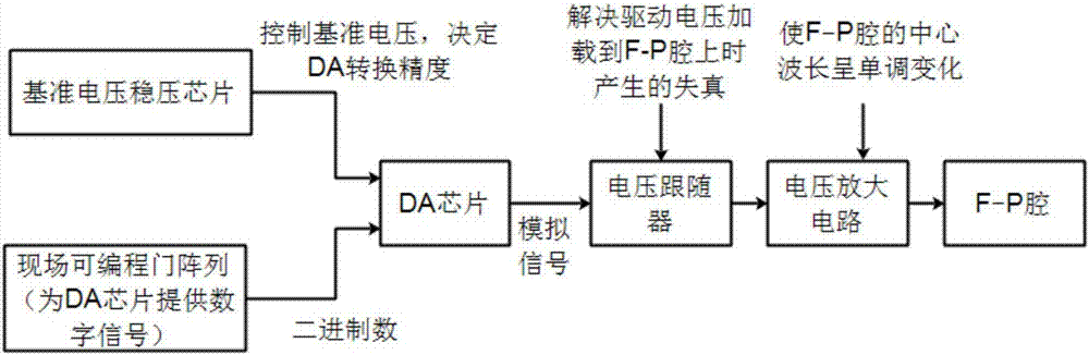 Implementation method for FBG (fiber bragg grating) sensor hardware demodulation system based on FPGA and ARM