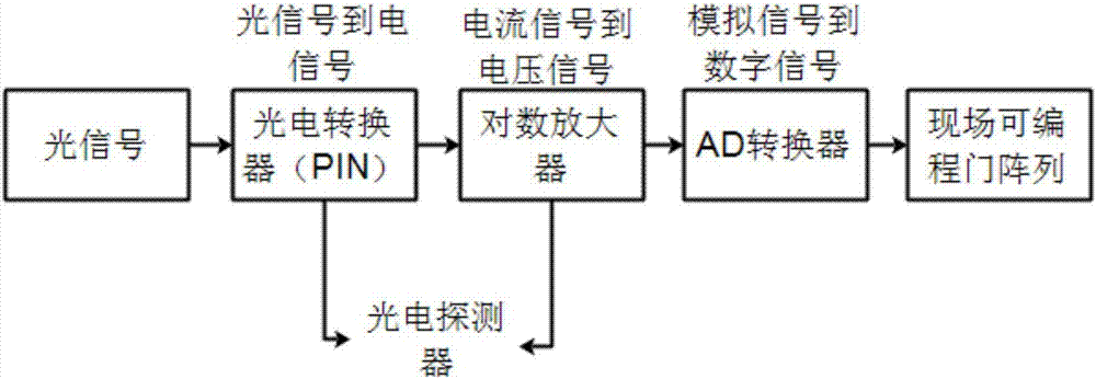 Implementation method for FBG (fiber bragg grating) sensor hardware demodulation system based on FPGA and ARM