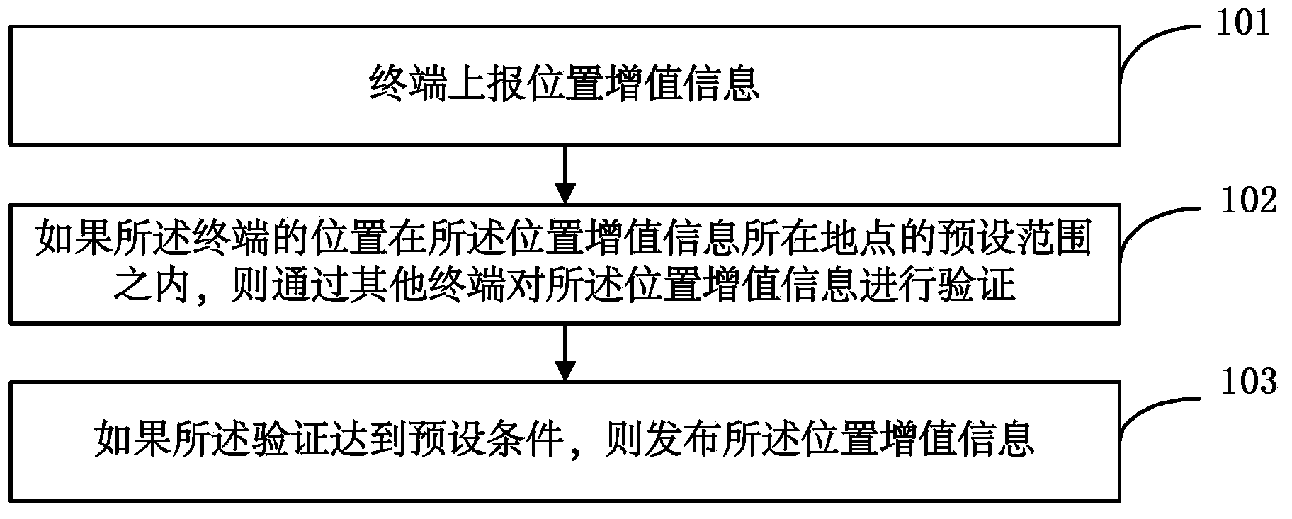 Position increment information issuing method and system