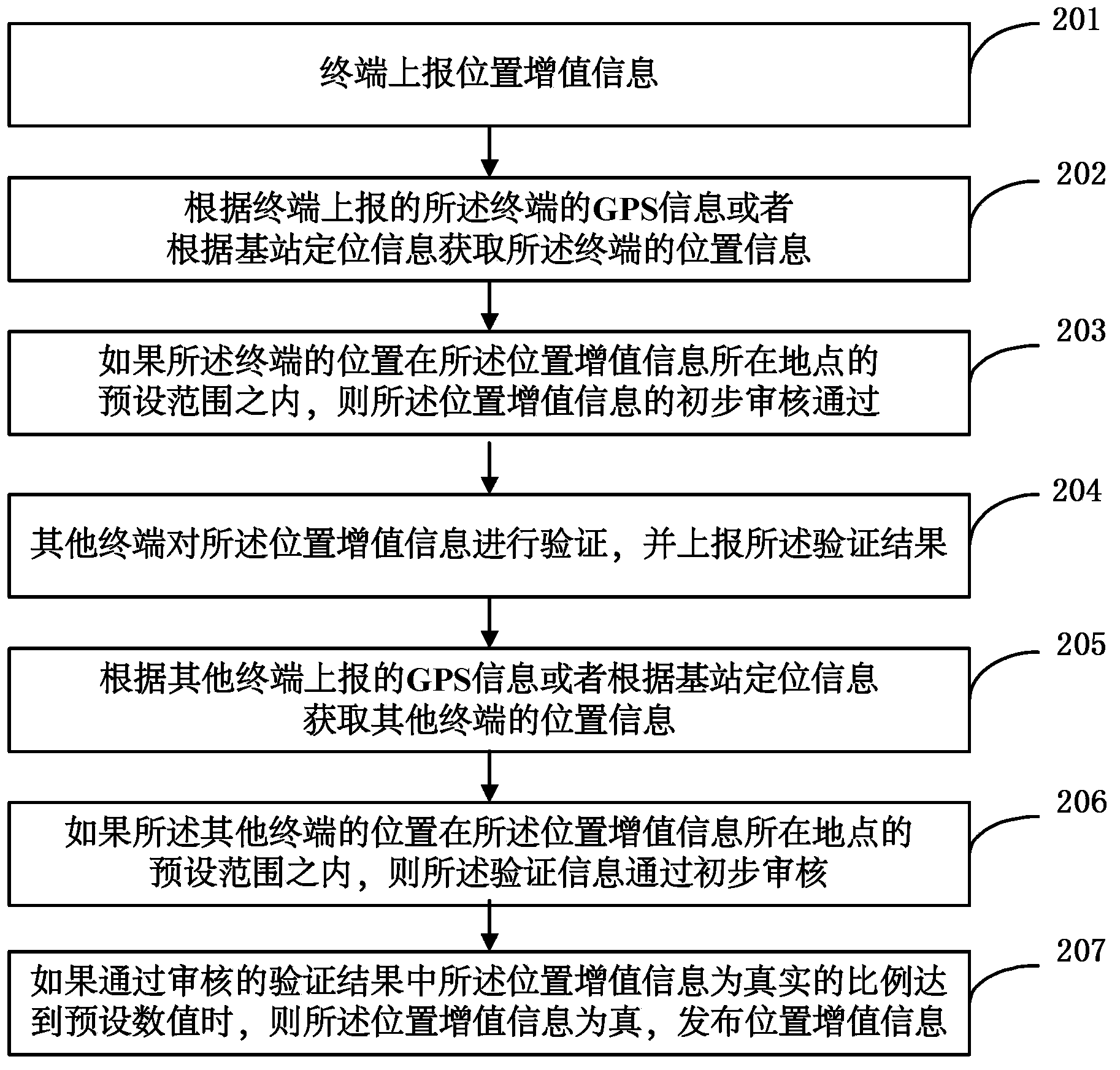 Position increment information issuing method and system