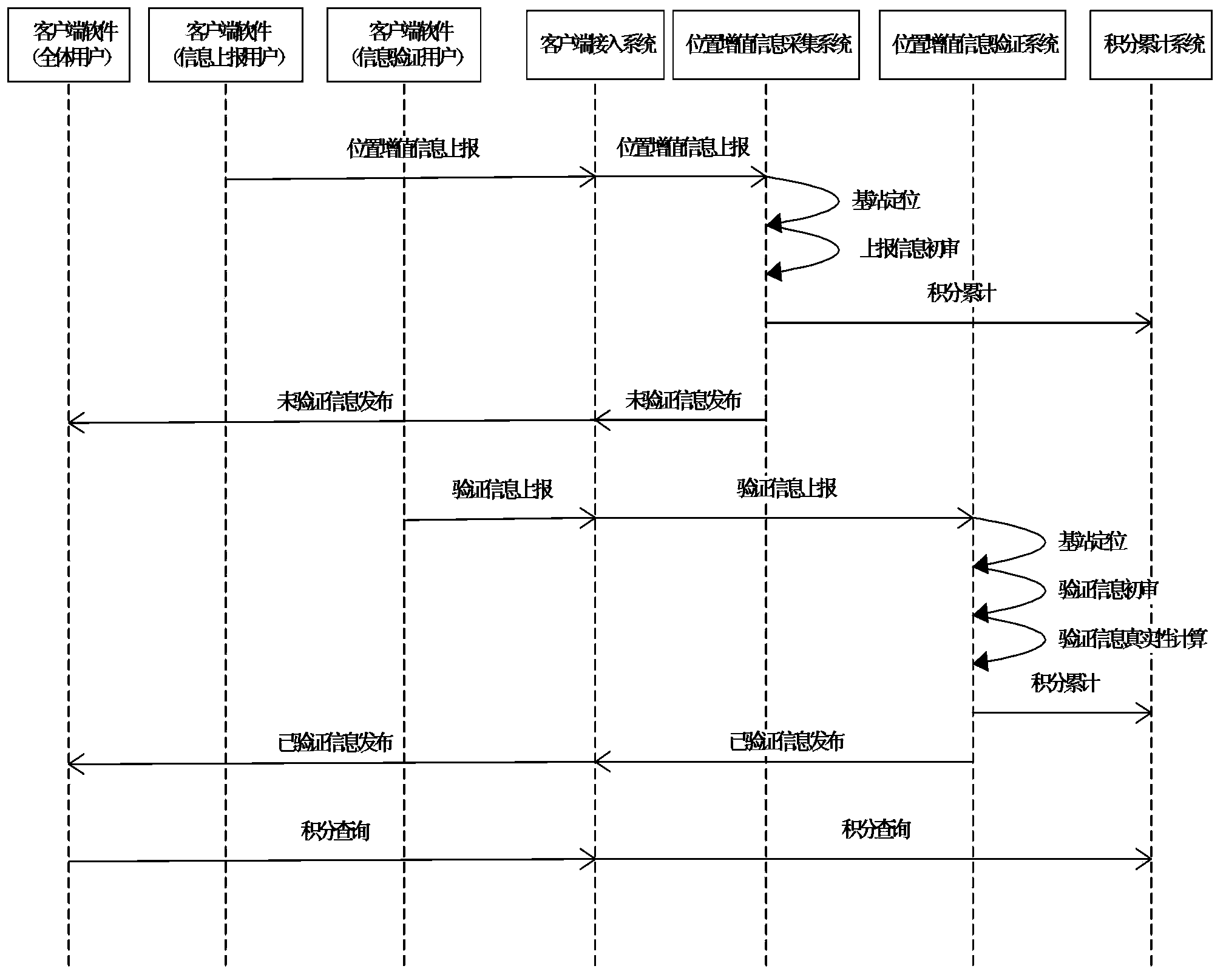 Position increment information issuing method and system