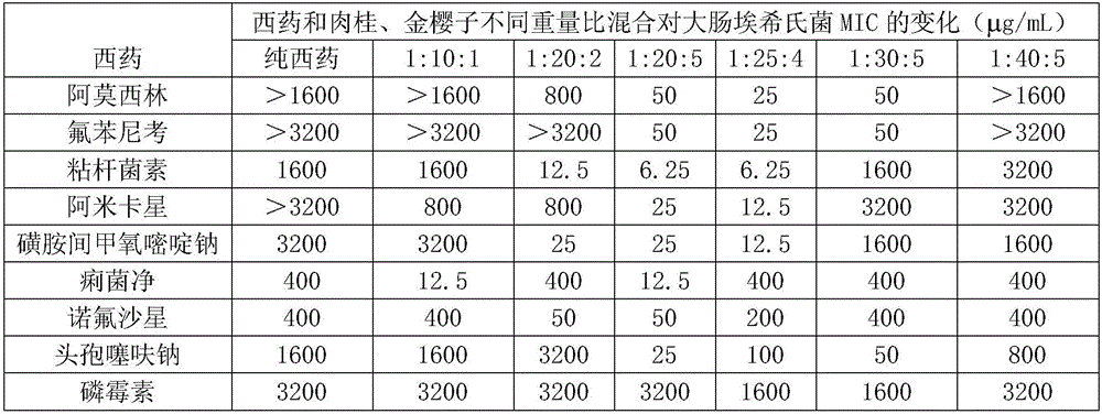 Poultry and livestock compound medicine containing cinnamon, cherokee rose fruit and colimycin