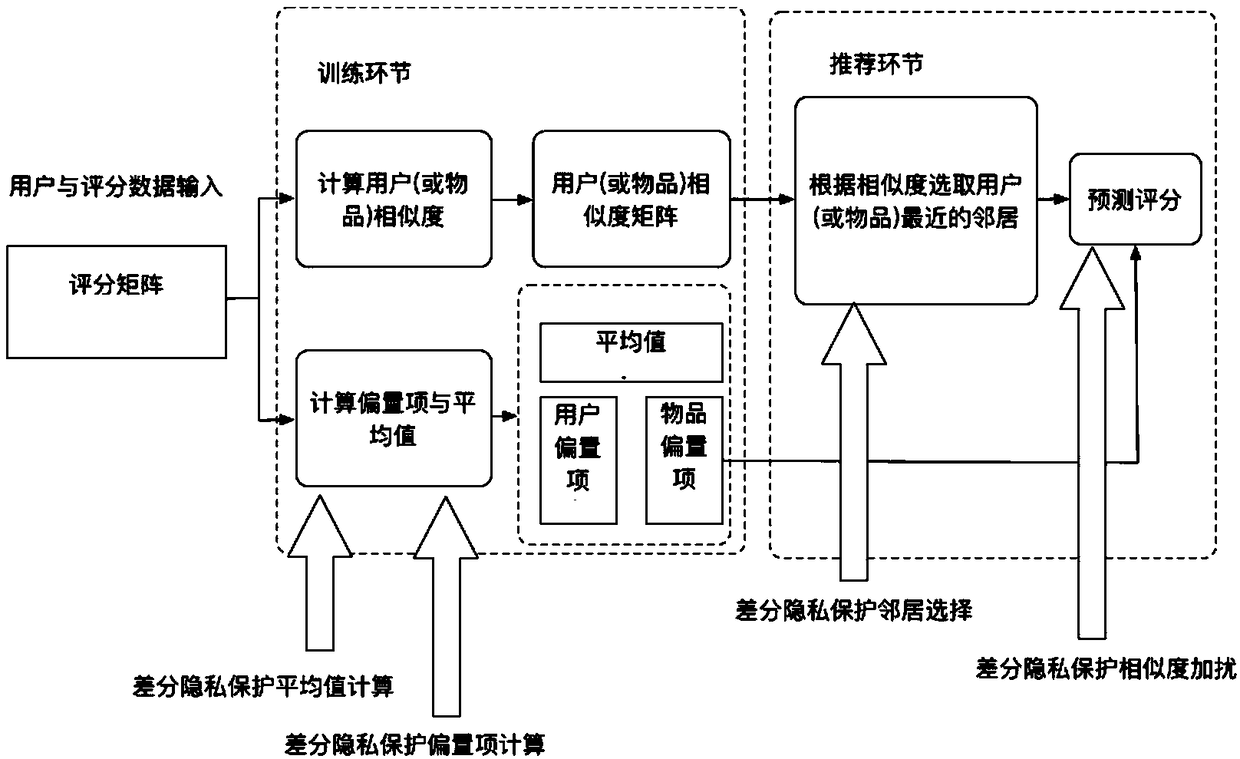 Neighborhood recommendation method based on differential privacy protection