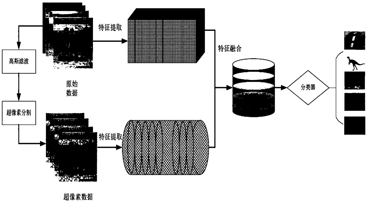 An image classification algorithm and system combining superpixel saliency features and HOG features