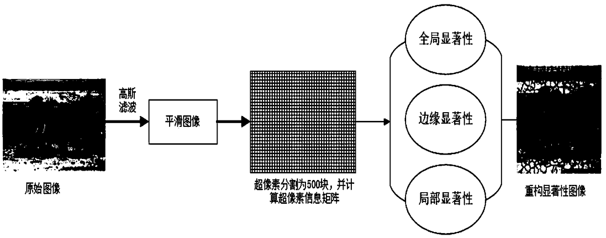 An image classification algorithm and system combining superpixel saliency features and HOG features