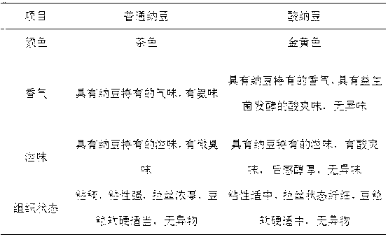 Method for making sour natto by fermenting budded soybean through fibrinolytic bacteria and probiotics