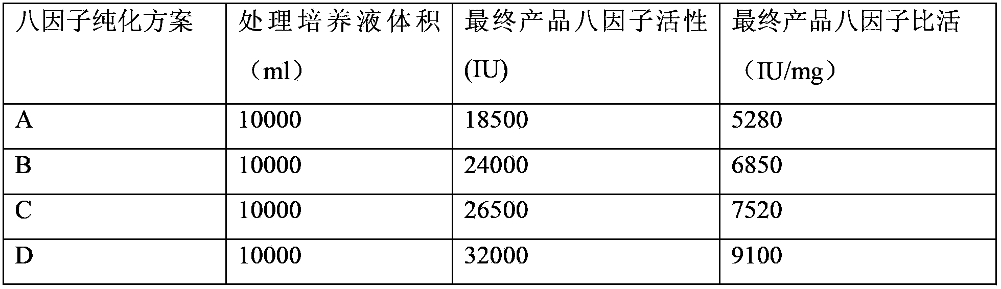 Method for separating and purifying recombinant human coagulation factor VIII from cell culture fluid