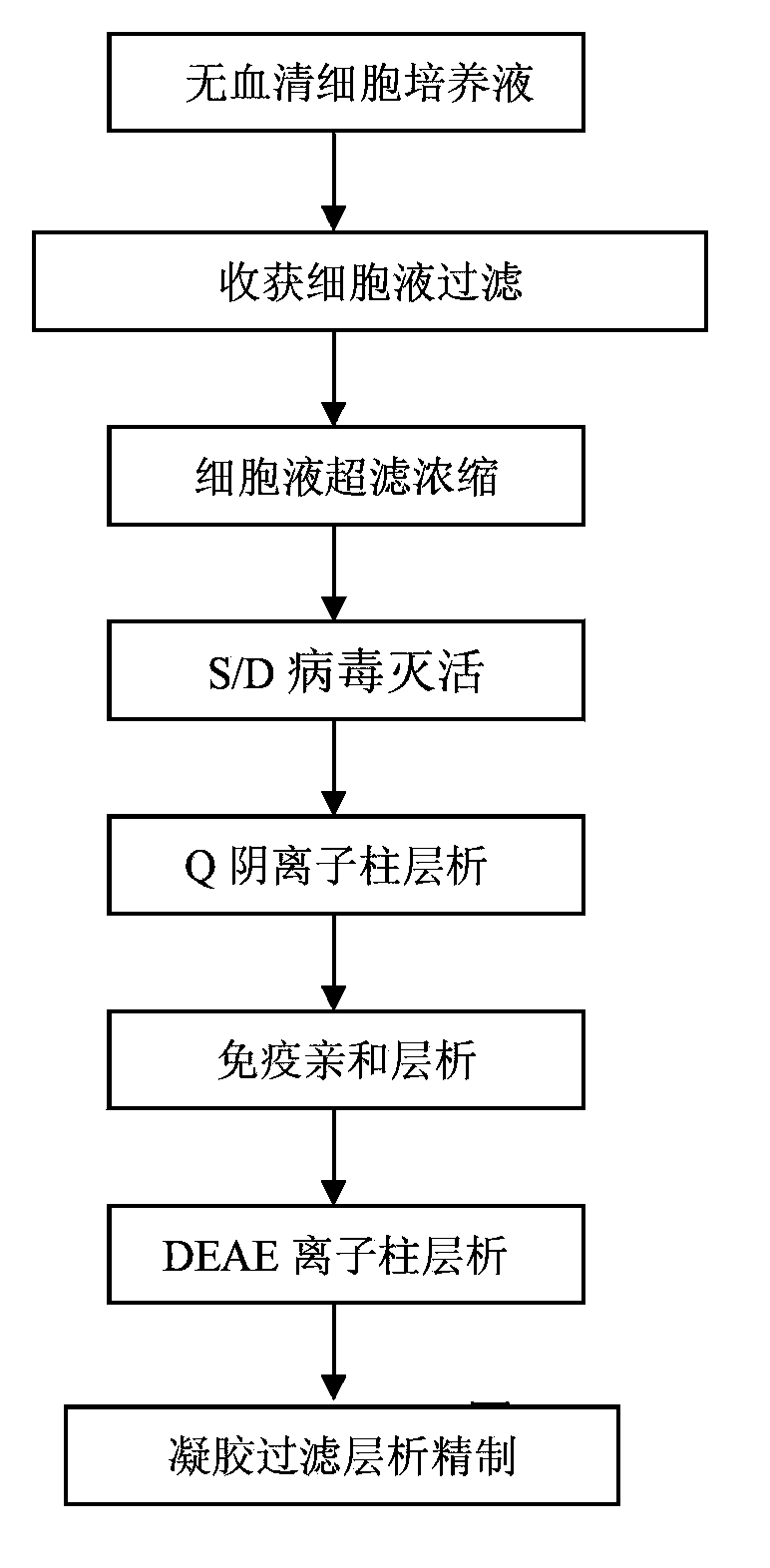 Method for separating and purifying recombinant human coagulation factor VIII from cell culture fluid