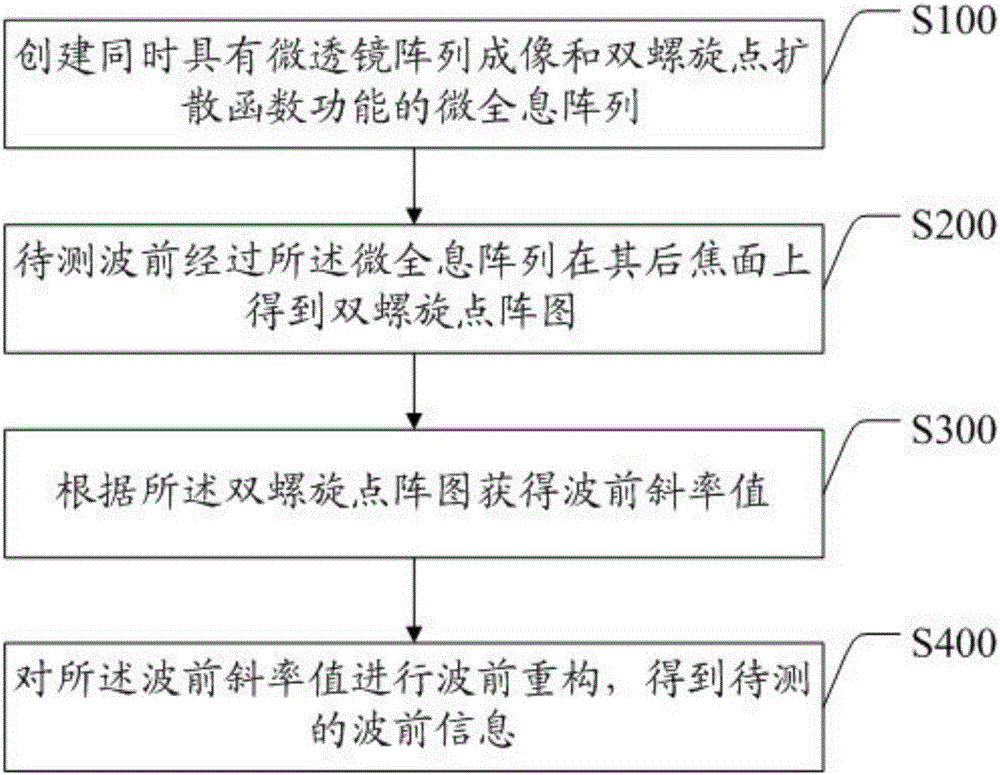 Wave-front sensor, wave-front detection method and wave-front detection system based on microholographic array