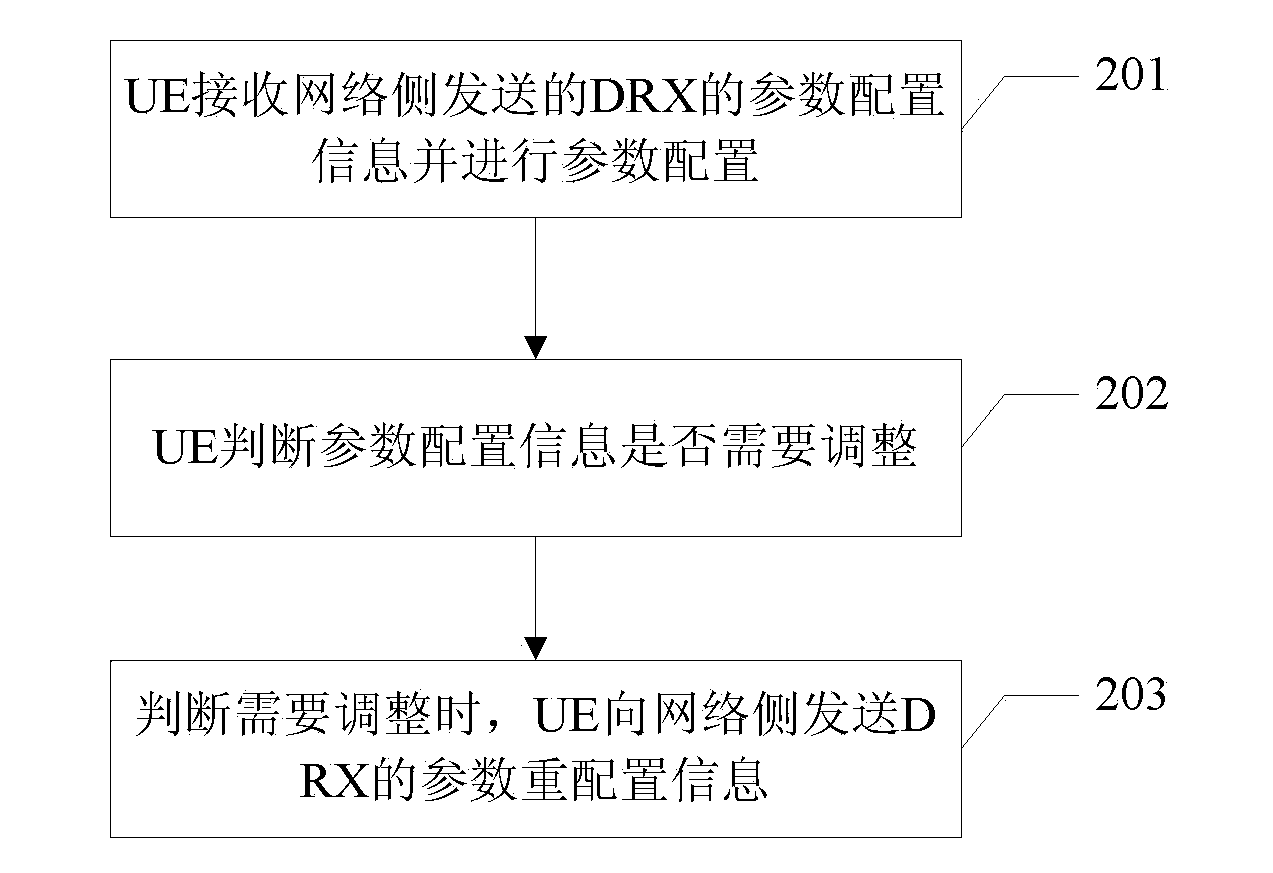 Method, user equipment and device for configuring parameters with discontinuous reception function