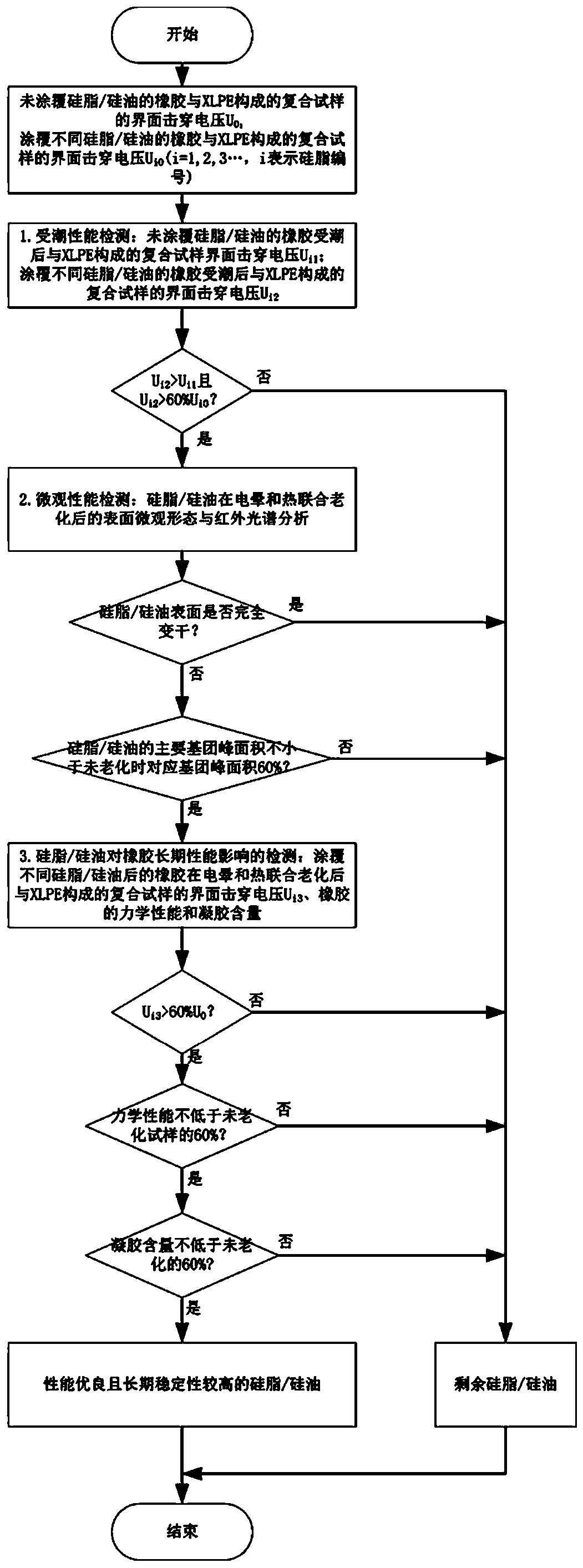 Model selection method and device of coating silicone grease/silicone oil for cable accessory installation