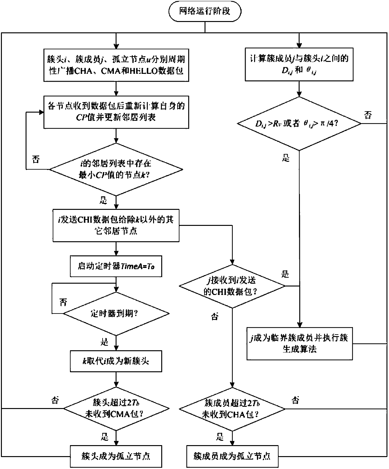 Fuzzy clustering algorithm of vehicle-mounted ad hoc network