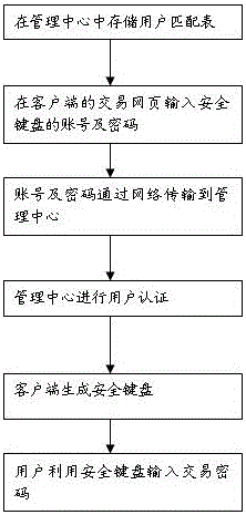 Method for carrying out network transaction by using secure keyboard