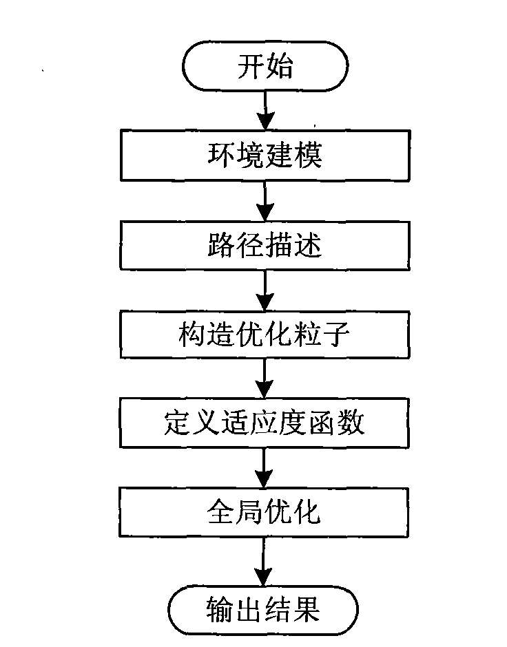 Robot path planning method based on two cooperative competition particle swarms and Ferguson spline