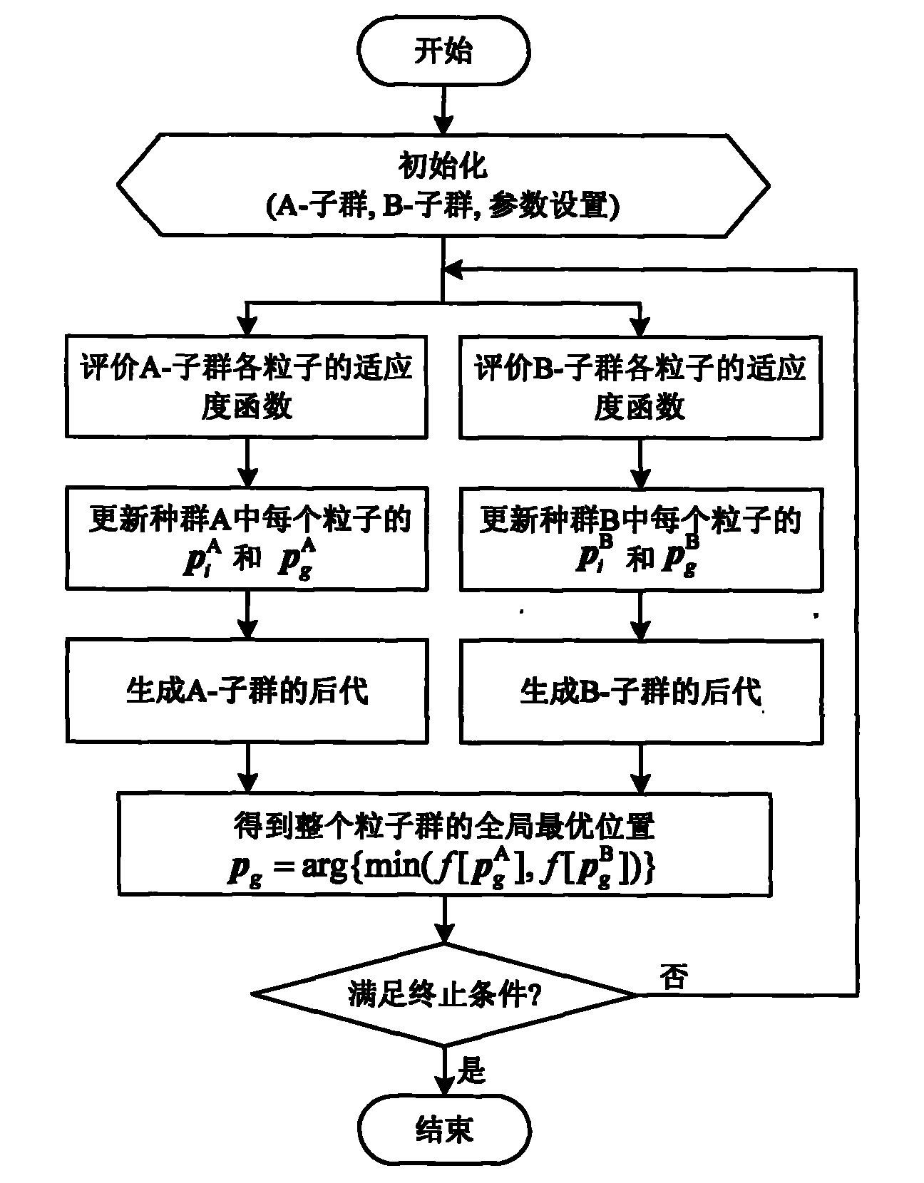 Robot path planning method based on two cooperative competition particle swarms and Ferguson spline