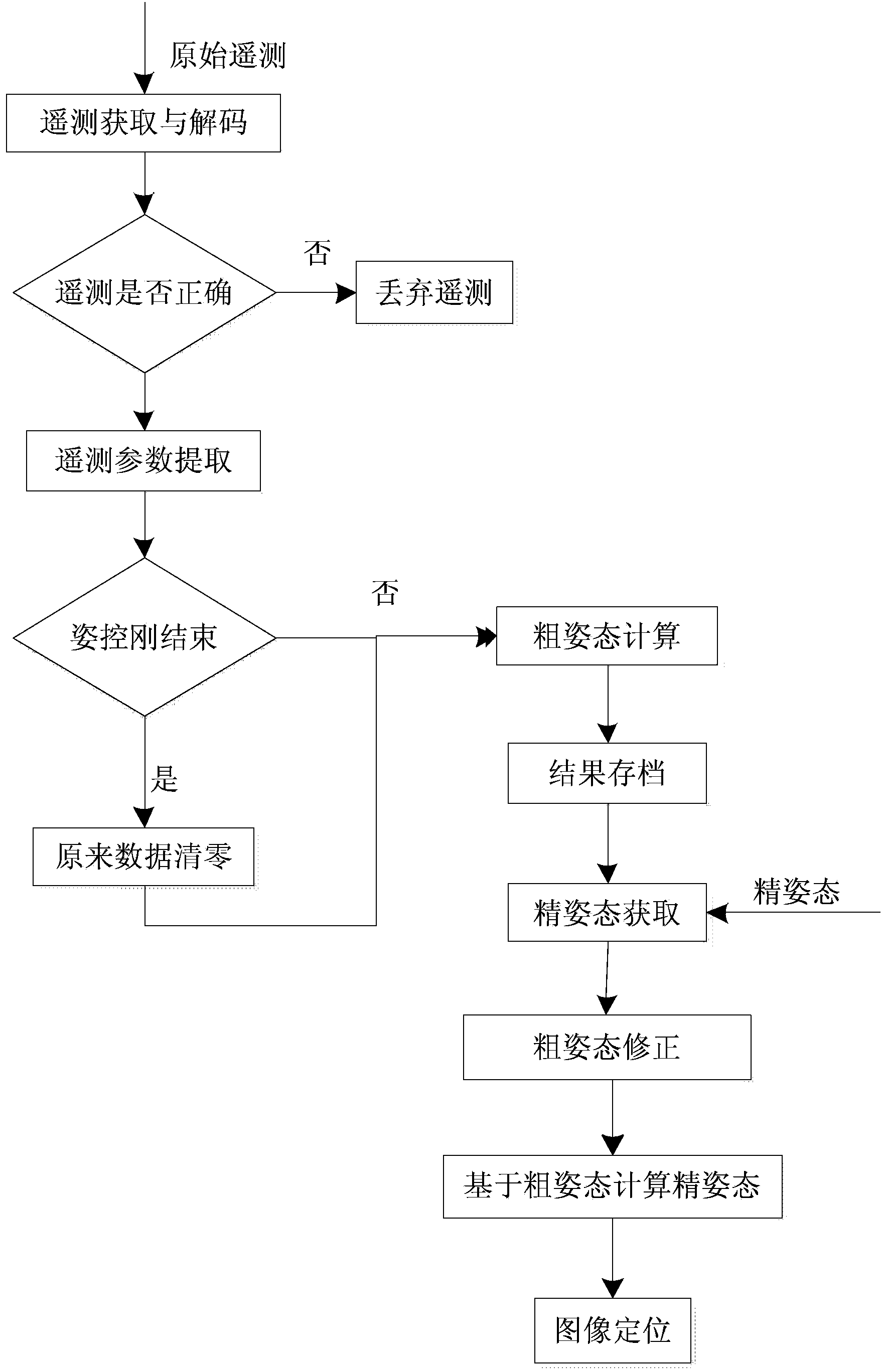 Determination method for attitudes of spinning stabilized meteorological satellite based on coarse-fine attitude relation model