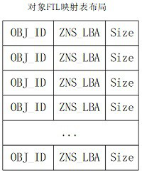 An all-flash system and address mapping method based on zns solid state hard disk