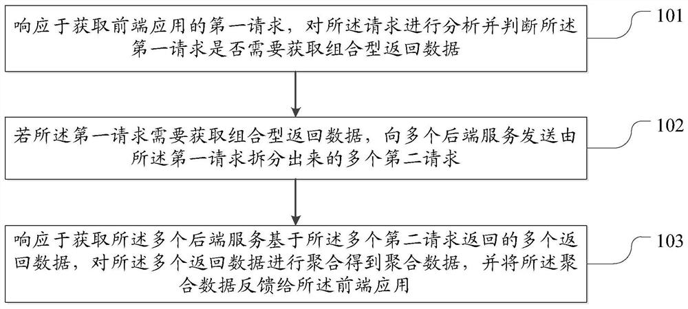 Data processing method and device for front-end gateway