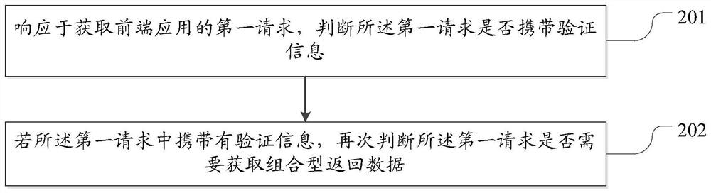 Data processing method and device for front-end gateway