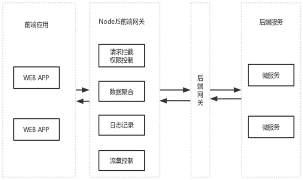 Data processing method and device for front-end gateway