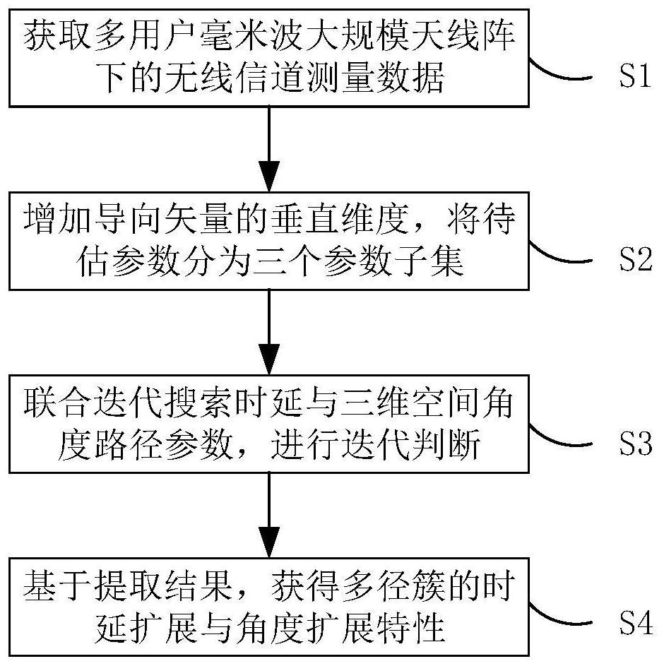 Path parameter extraction method for millimeter wave 3D MIMO channel