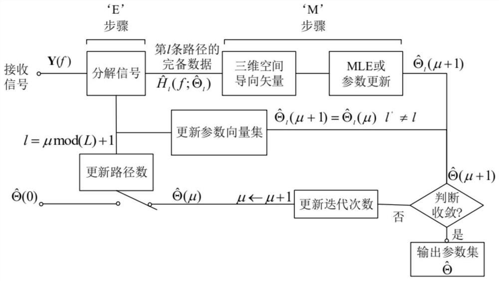 Path parameter extraction method for millimeter wave 3D MIMO channel