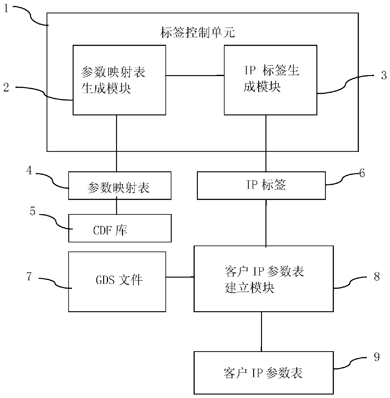 Dynamic labeling system and implementation method for ip parameterized unit merging