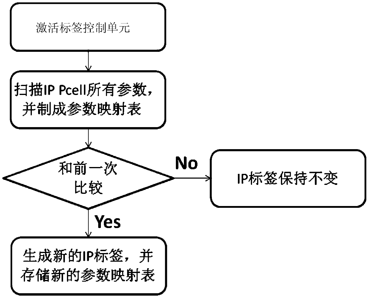 Dynamic labeling system and implementation method for ip parameterized unit merging