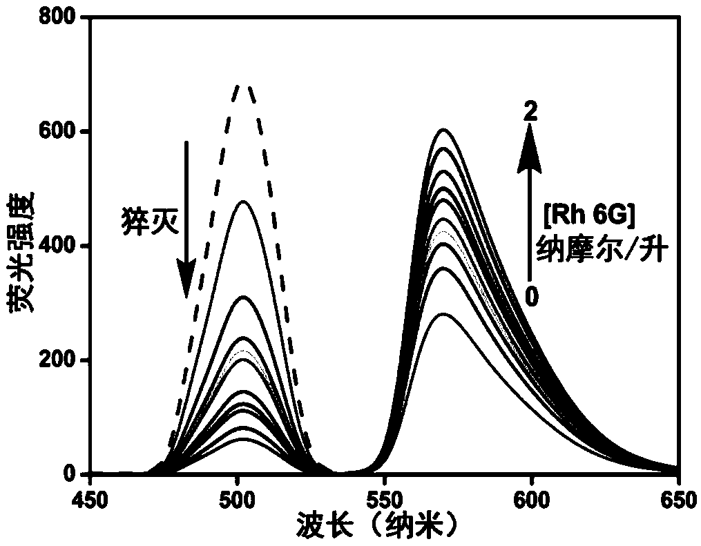 Preparation method of melamine ratiometric fluorescent probe based on silver nanocluster compound