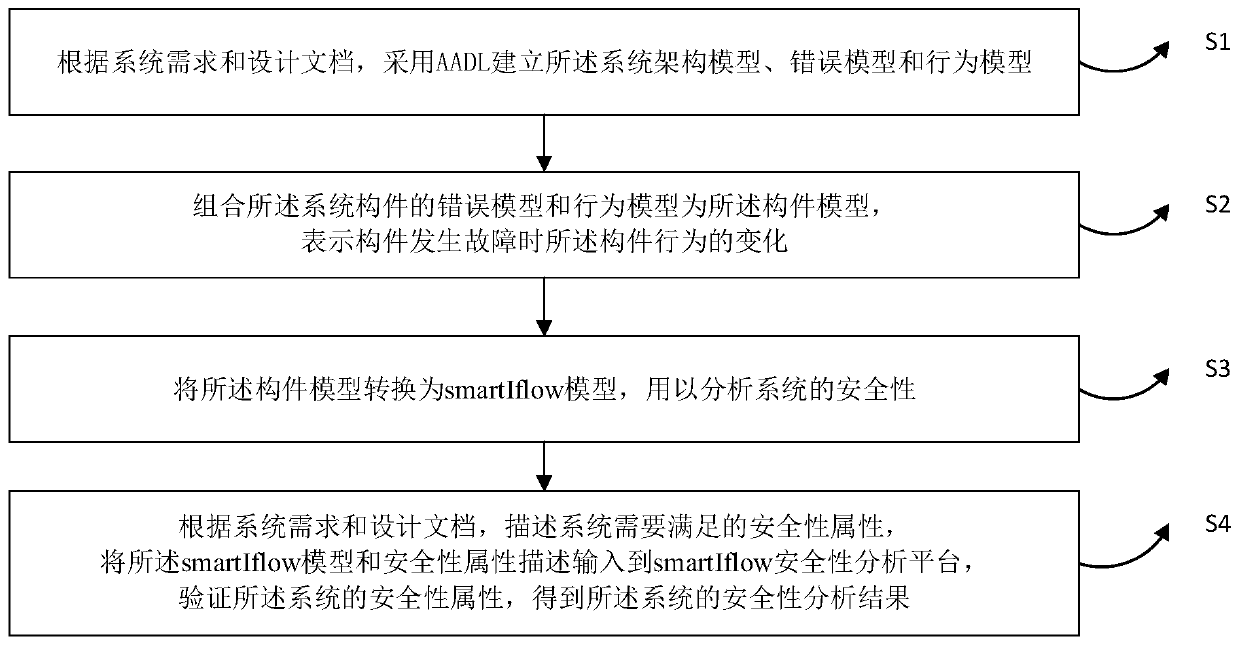 Security analysis method of AADL (Advanced Analysis and Design Language) model based on smartIflow