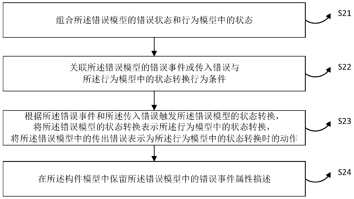 Security analysis method of AADL (Advanced Analysis and Design Language) model based on smartIflow