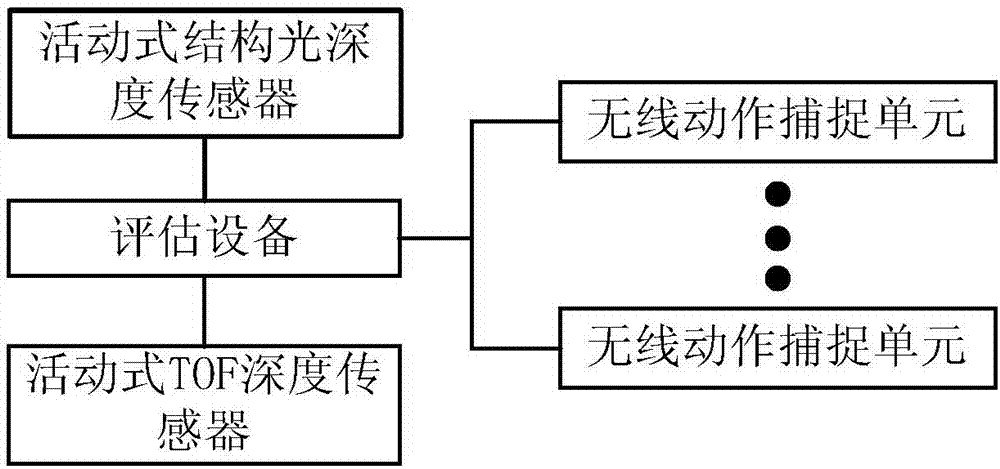 Action assessment system