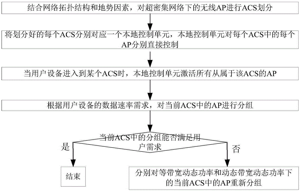 Dynamic access method based on energy efficiency and spectral efficiency under ultra-dense network