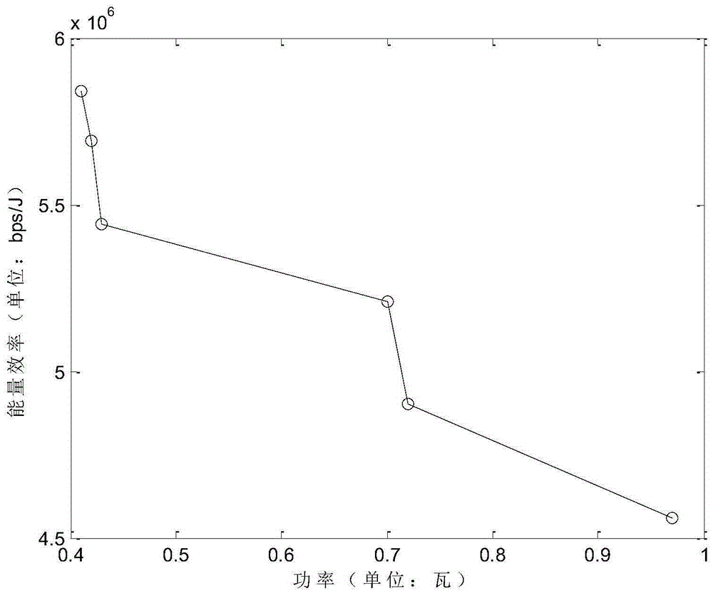 Dynamic access method based on energy efficiency and spectral efficiency under ultra-dense network