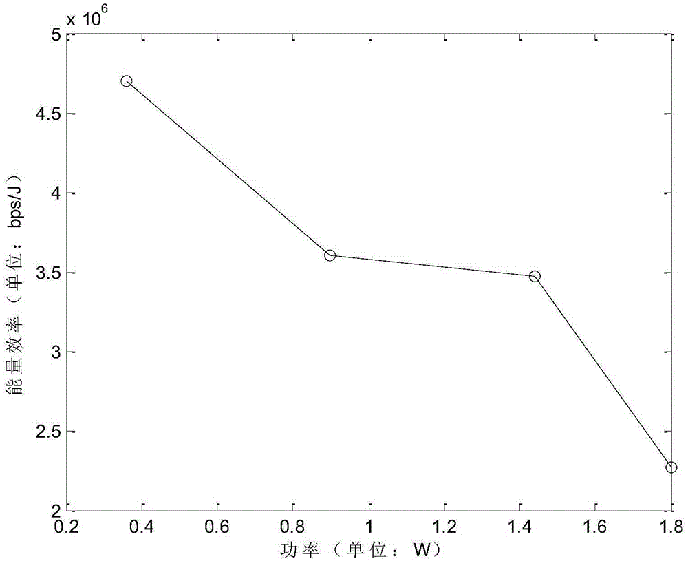 Dynamic access method based on energy efficiency and spectral efficiency under ultra-dense network