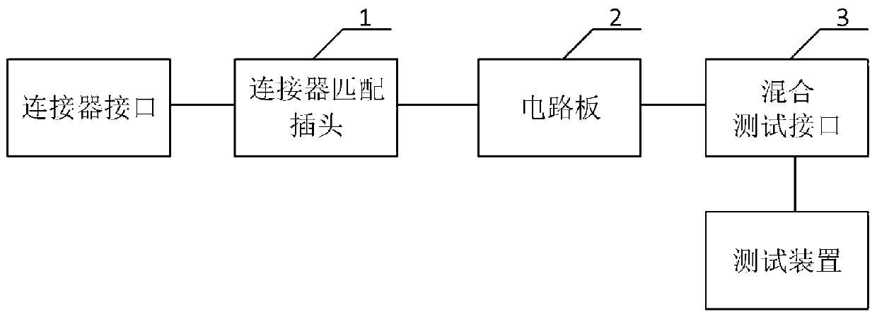 Test fixture and equipment for connector interface