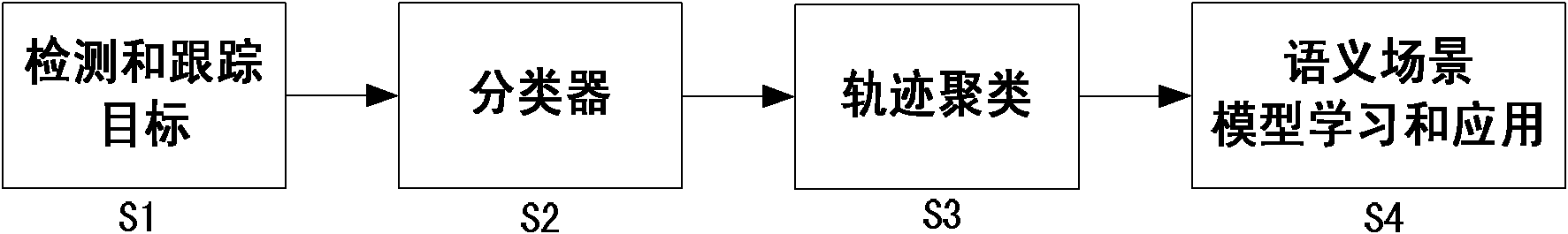 Method used for establishing semantic scene models for scene images of moving targets by utilizing computer