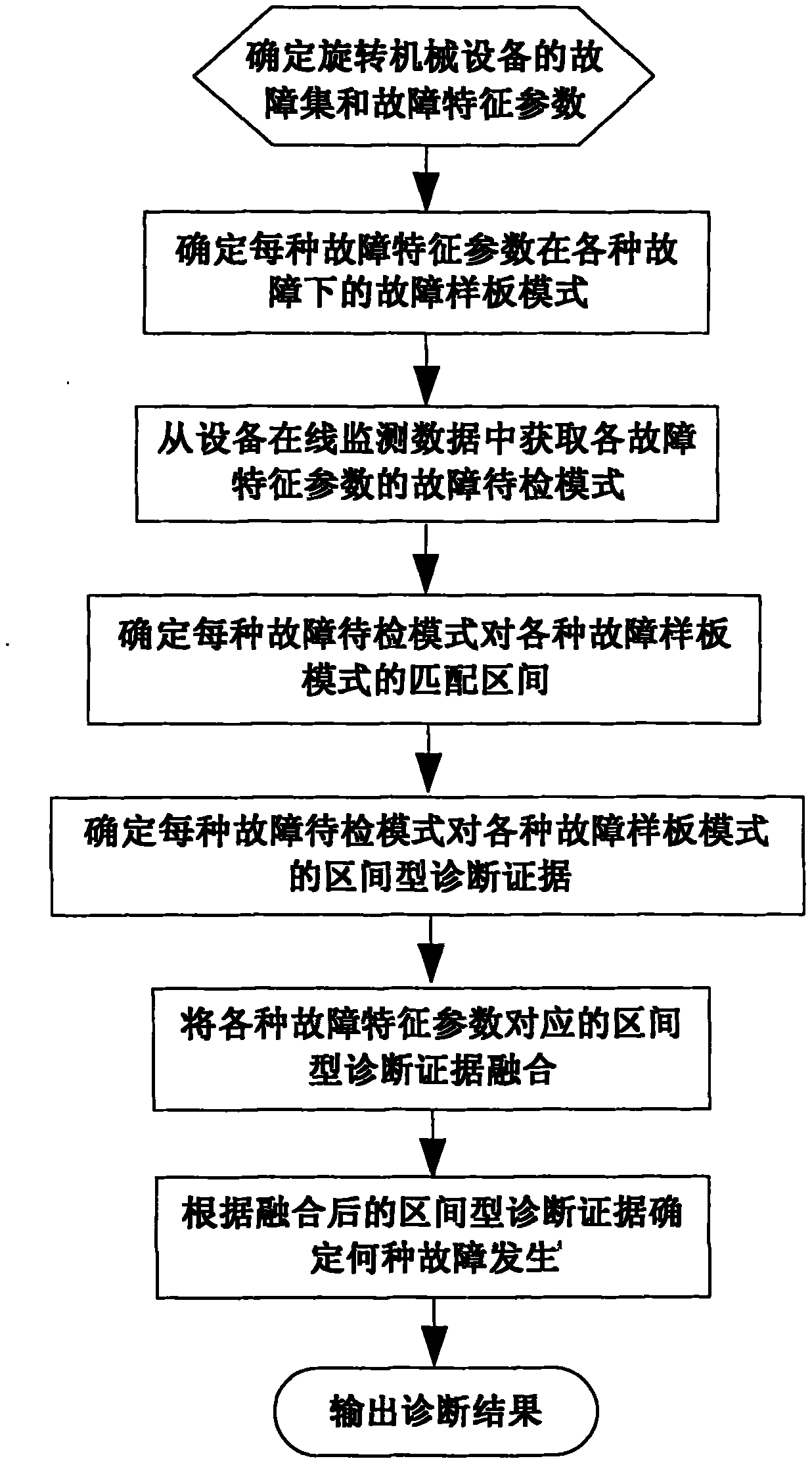 Method for fault diagnosis of rotating mechanical equipment based on interval-type evidence fusion