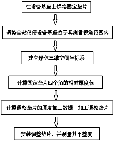 Measuring method of flatness of ship equipment base based on total-station instrument