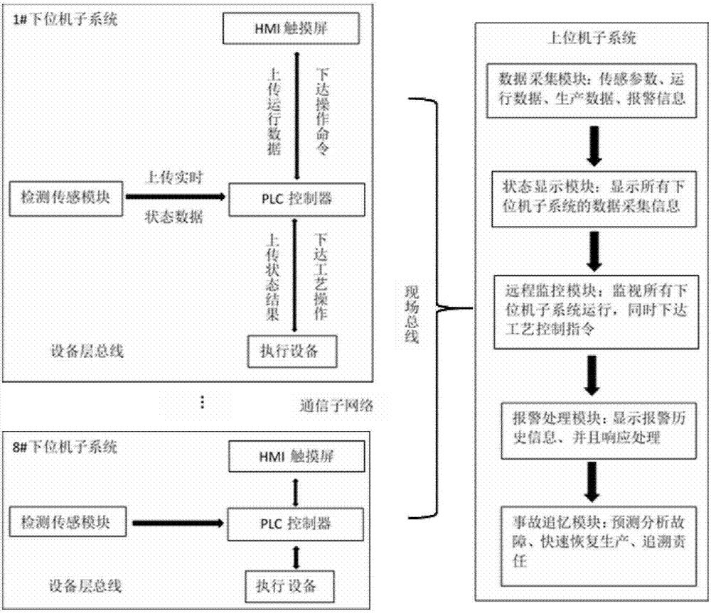 Intelligent factory system based on internet of things technology and industrial big data