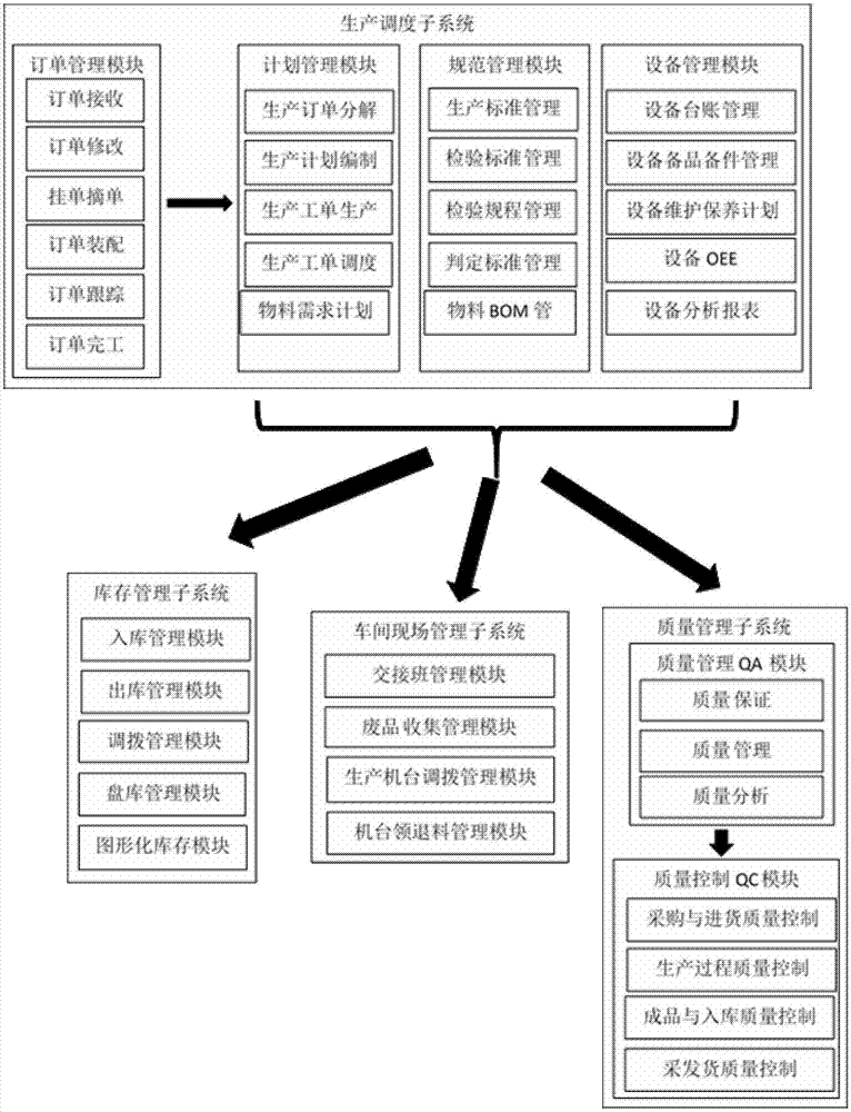 Intelligent factory system based on internet of things technology and industrial big data