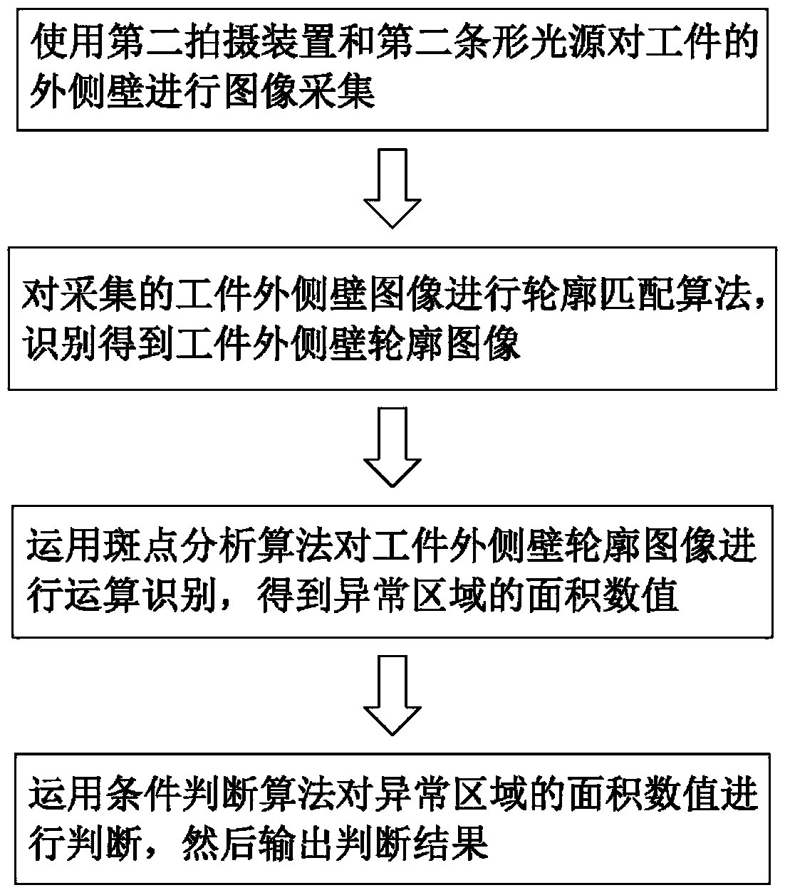 Circular ring side wall defect visual detection system