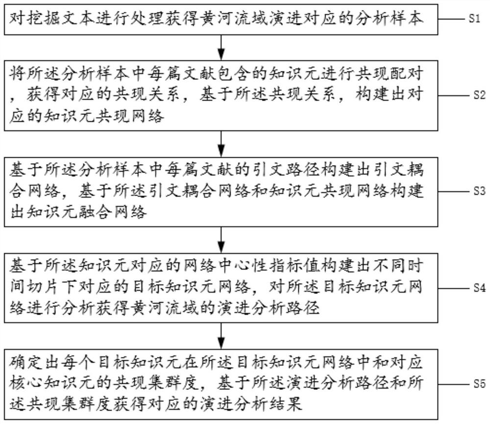 Yellow River basin evolution analysis method based on text mining