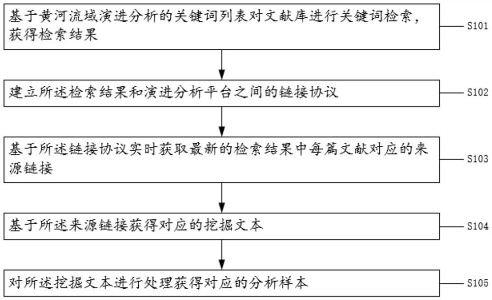 Yellow River basin evolution analysis method based on text mining