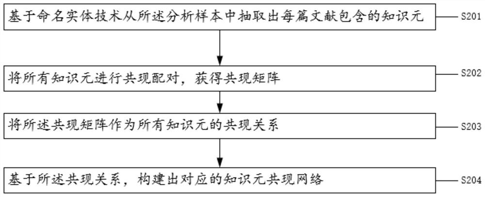 Yellow River basin evolution analysis method based on text mining